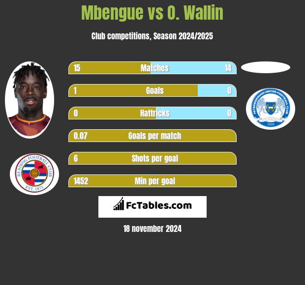 Mbengue vs O. Wallin h2h player stats