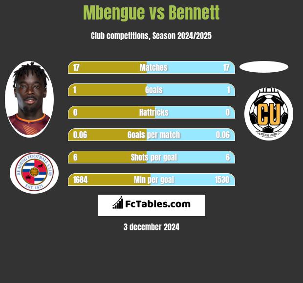 Mbengue vs Bennett h2h player stats