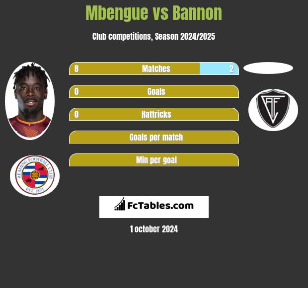 Mbengue vs Bannon h2h player stats