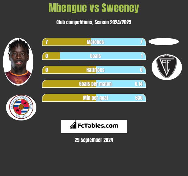 Mbengue vs Sweeney h2h player stats