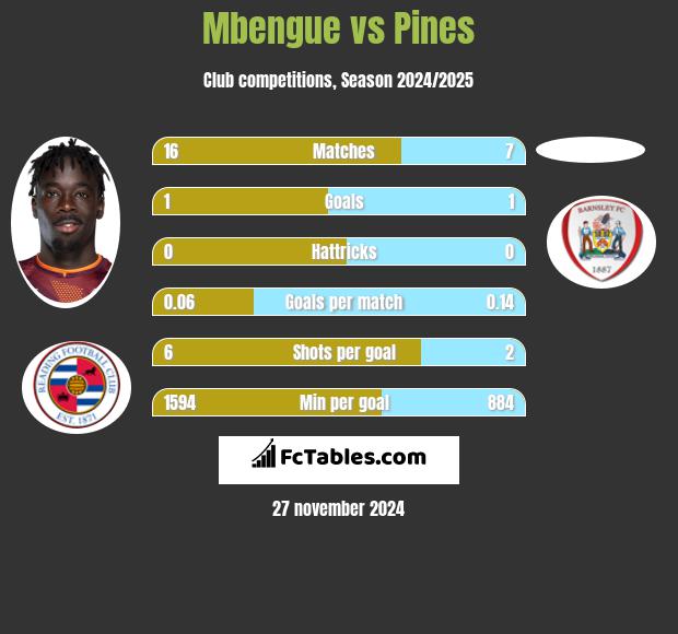 Mbengue vs Pines h2h player stats