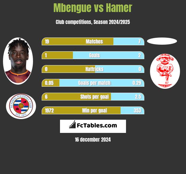 Mbengue vs Hamer h2h player stats