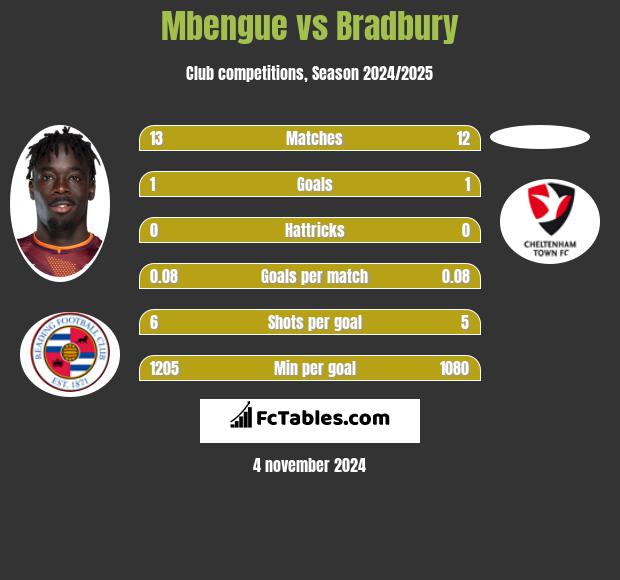 Mbengue vs Bradbury h2h player stats