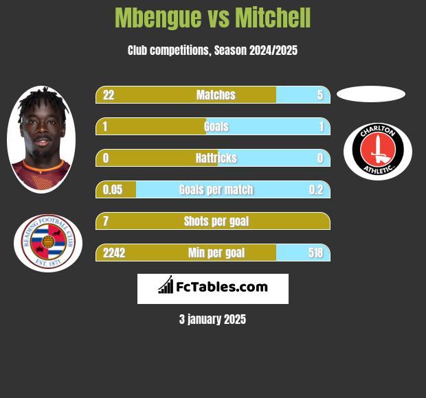 Mbengue vs Mitchell h2h player stats