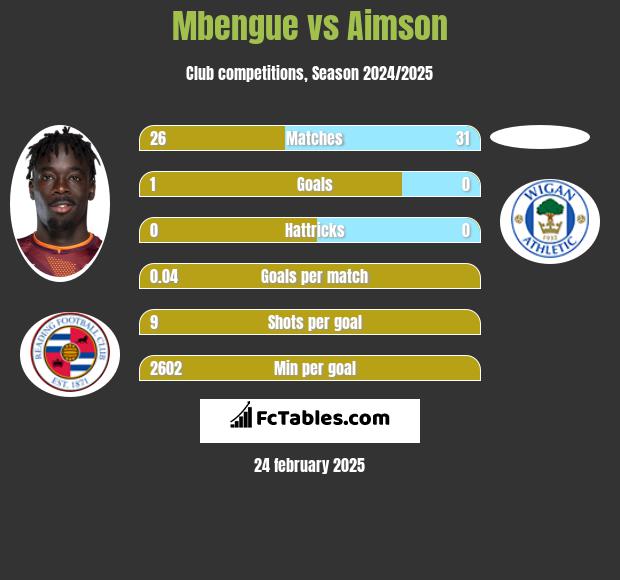 Mbengue vs Aimson h2h player stats