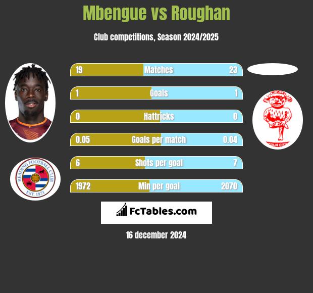 Mbengue vs Roughan h2h player stats