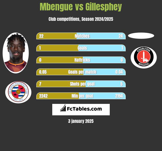 Mbengue vs Gillesphey h2h player stats