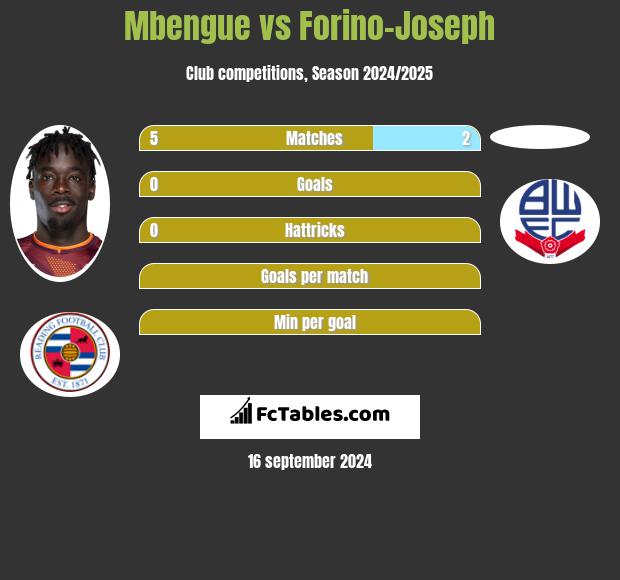 Mbengue vs Forino-Joseph h2h player stats