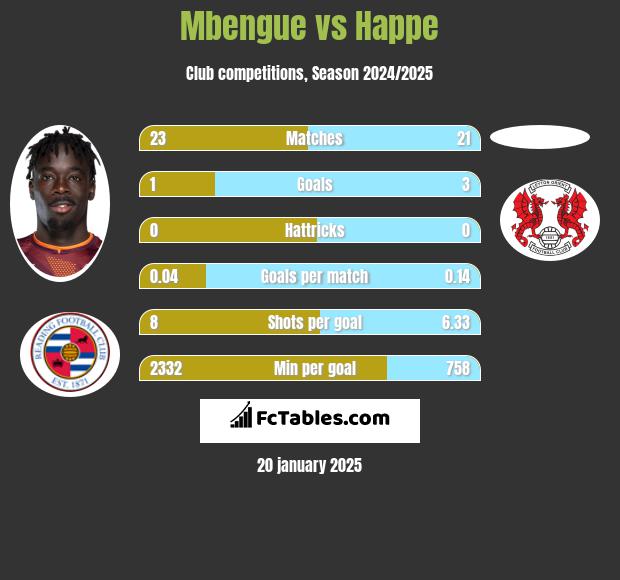 Mbengue vs Happe h2h player stats