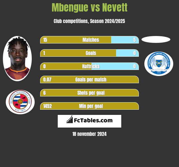 Mbengue vs Nevett h2h player stats