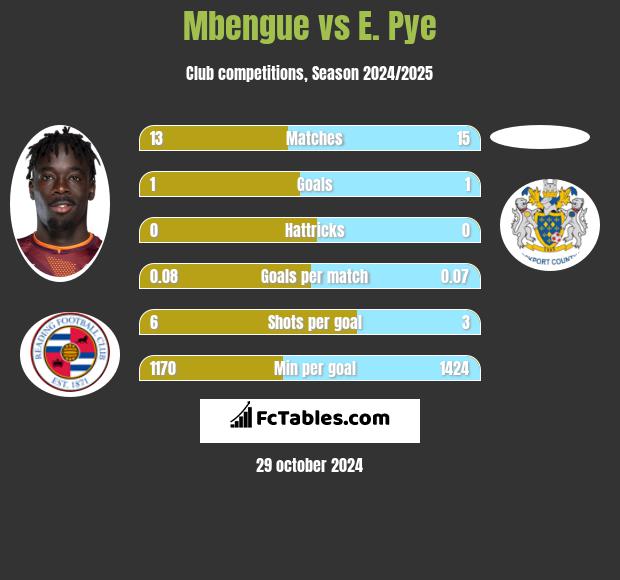 Mbengue vs E. Pye h2h player stats