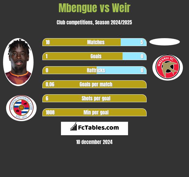 Mbengue vs Weir h2h player stats