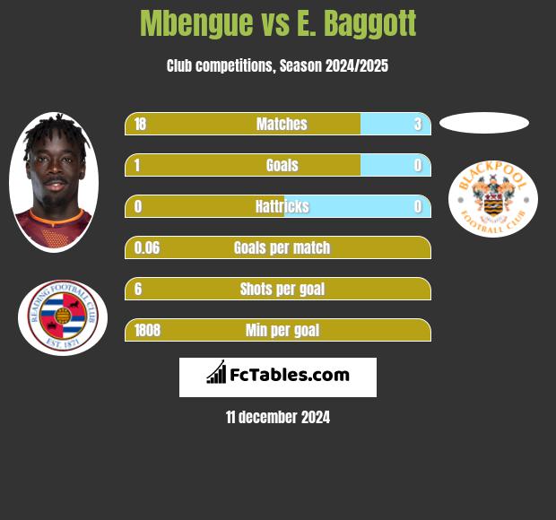 Mbengue vs E. Baggott h2h player stats