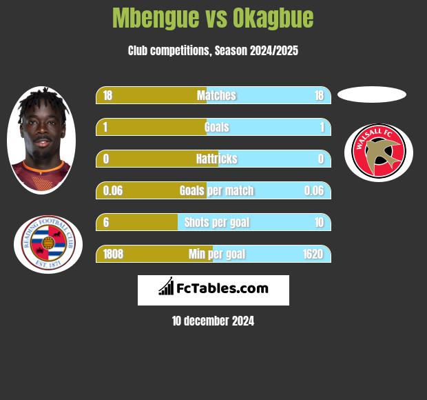 Mbengue vs Okagbue h2h player stats