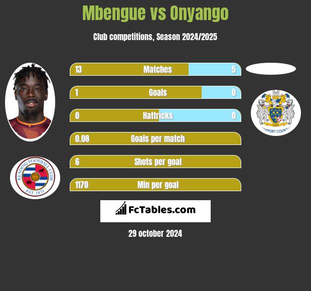 Mbengue vs Onyango h2h player stats