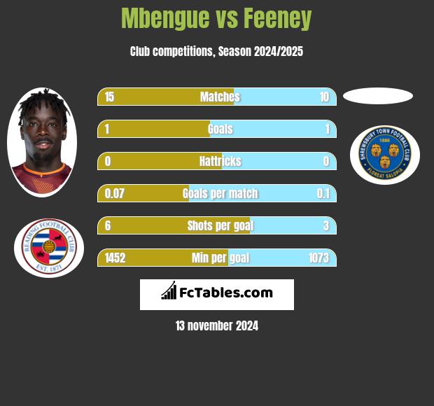 Mbengue vs Feeney h2h player stats