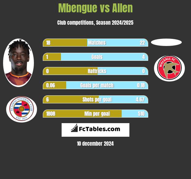 Mbengue vs Allen h2h player stats