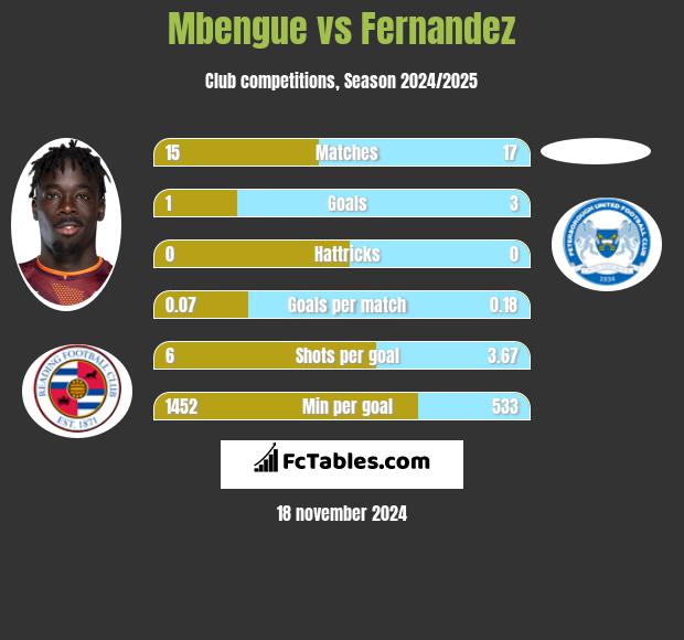 Mbengue vs Fernandez h2h player stats