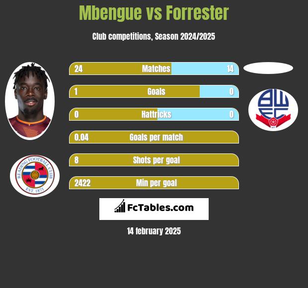 Mbengue vs Forrester h2h player stats