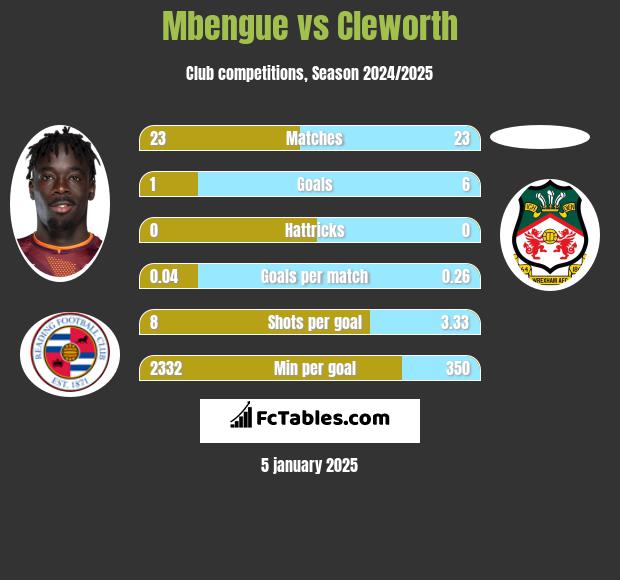 Mbengue vs Cleworth h2h player stats