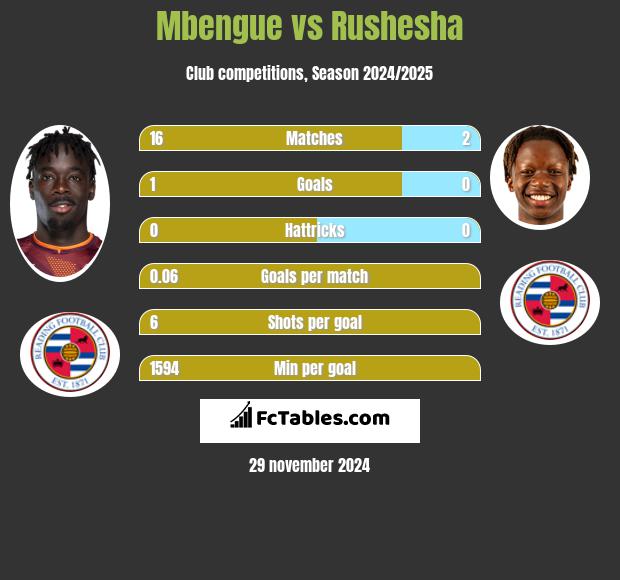 Mbengue vs Rushesha h2h player stats