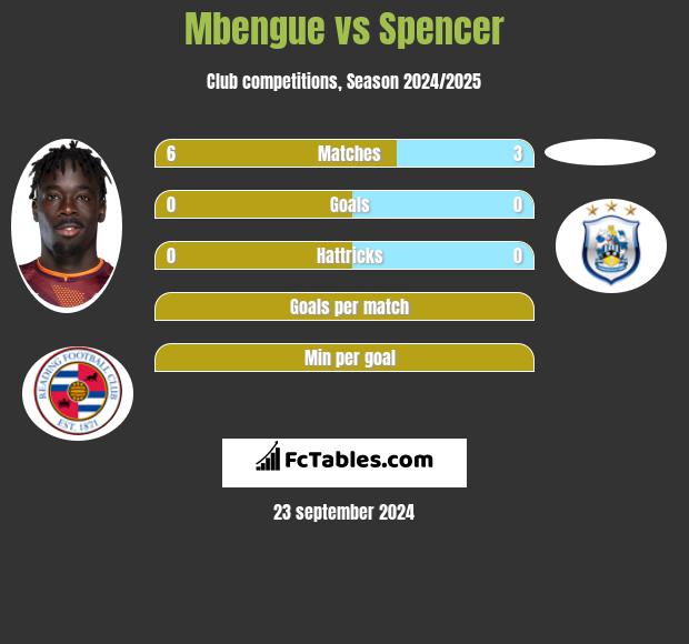 Mbengue vs Spencer h2h player stats