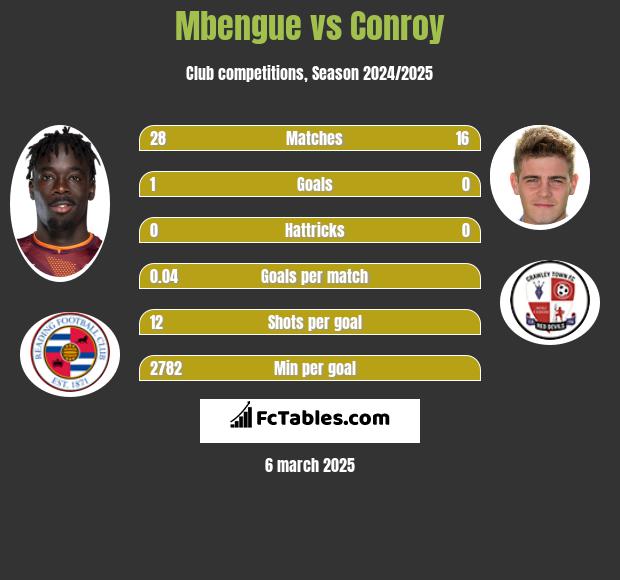 Mbengue vs Conroy h2h player stats