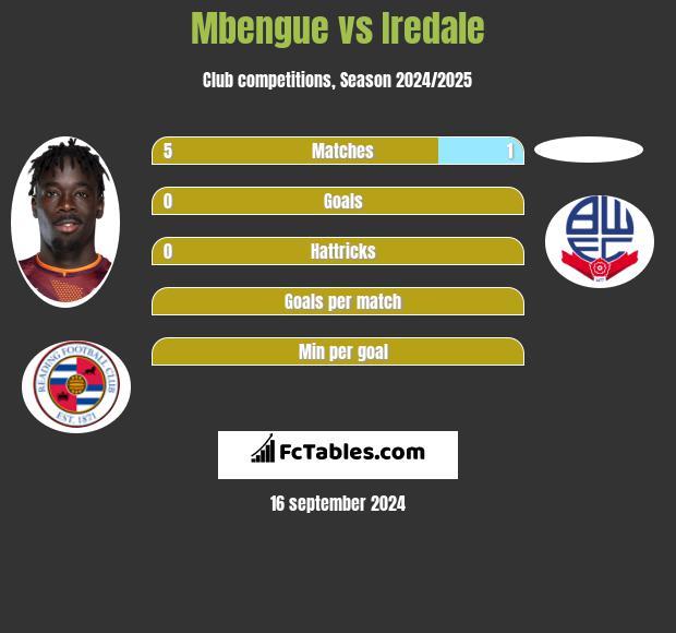 Mbengue vs Iredale h2h player stats