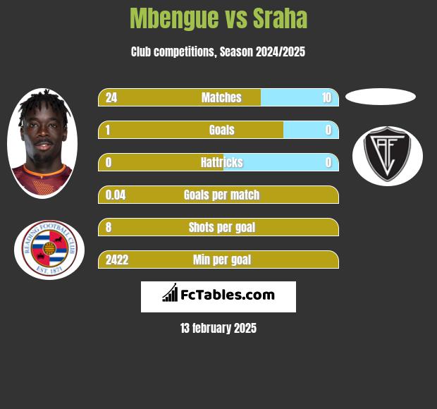 Mbengue vs Sraha h2h player stats