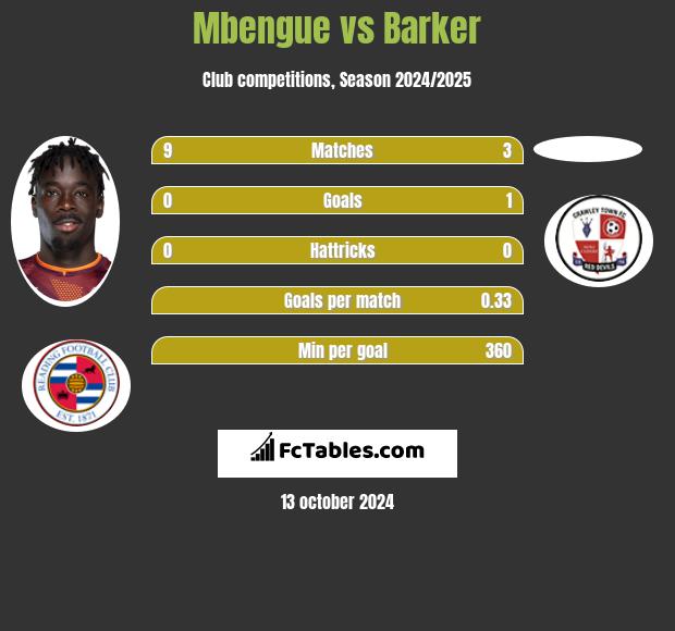 Mbengue vs Barker h2h player stats