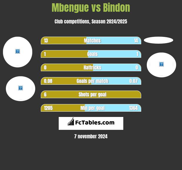 Mbengue vs Bindon h2h player stats