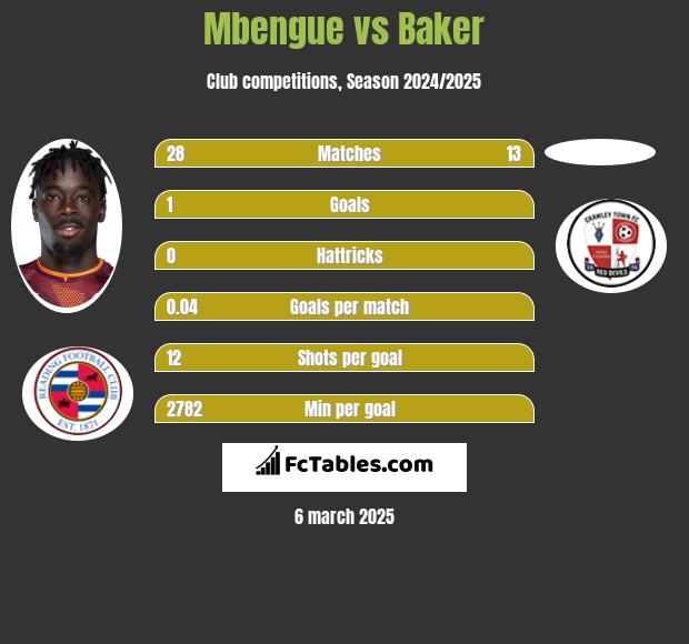 Mbengue vs Baker h2h player stats