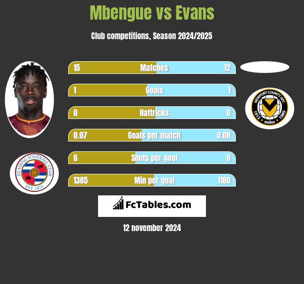 Mbengue vs Evans h2h player stats