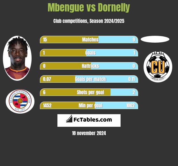 Mbengue vs Dornelly h2h player stats