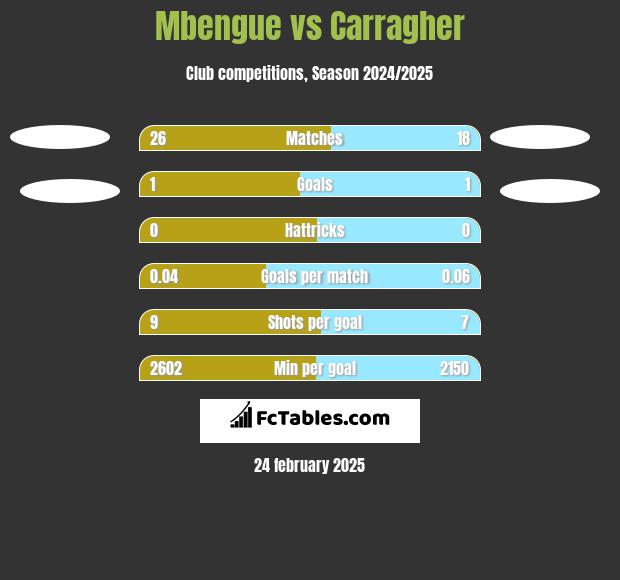 Mbengue vs Carragher h2h player stats