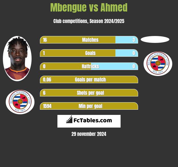 Mbengue vs Ahmed h2h player stats