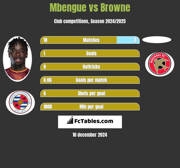 Mbengue vs Browne h2h player stats