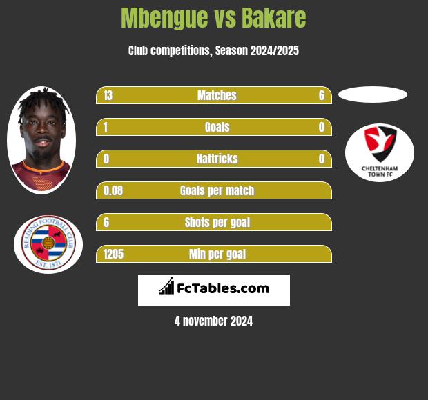 Mbengue vs Bakare h2h player stats