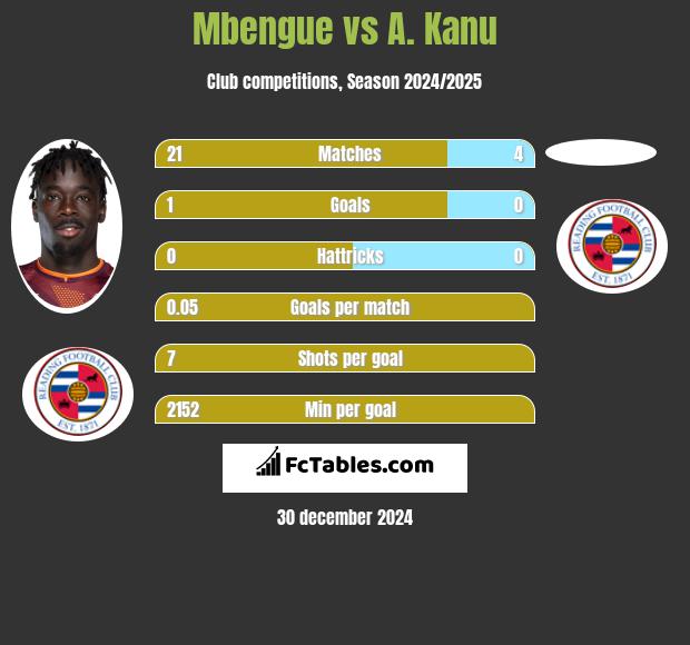 Mbengue vs A. Kanu h2h player stats