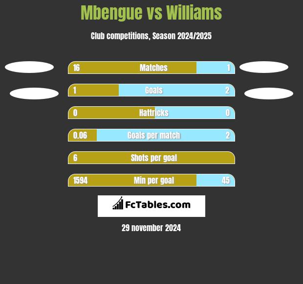 Mbengue vs Williams h2h player stats