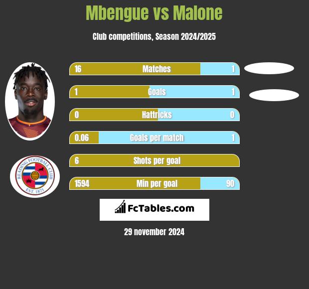 Mbengue vs Malone h2h player stats