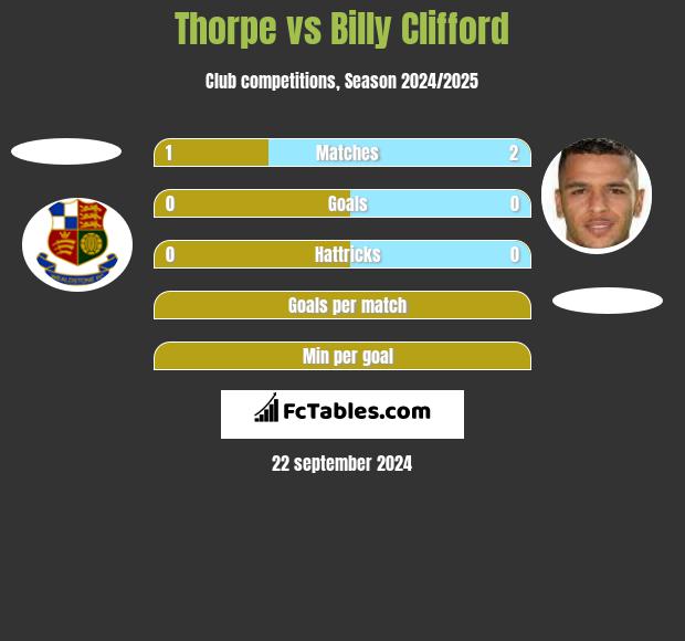 Thorpe vs Billy Clifford h2h player stats