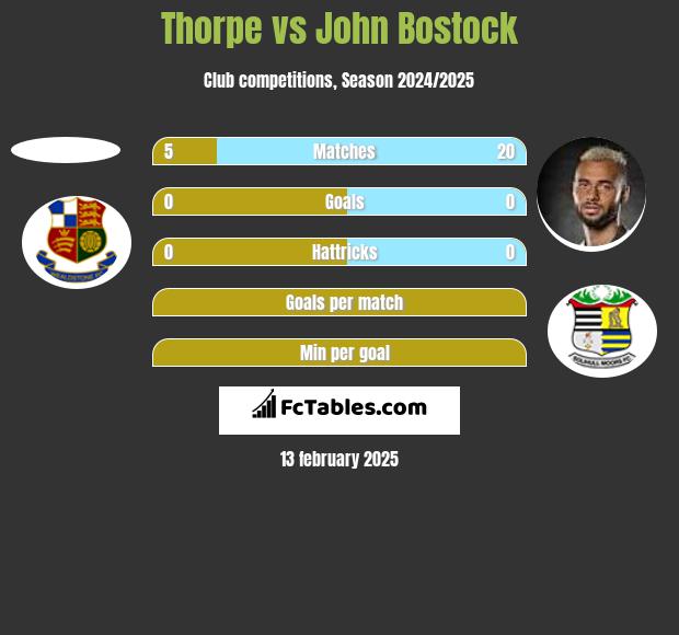 Thorpe vs John Bostock h2h player stats