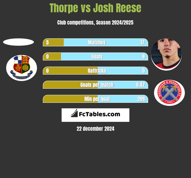 Thorpe vs Josh Reese h2h player stats