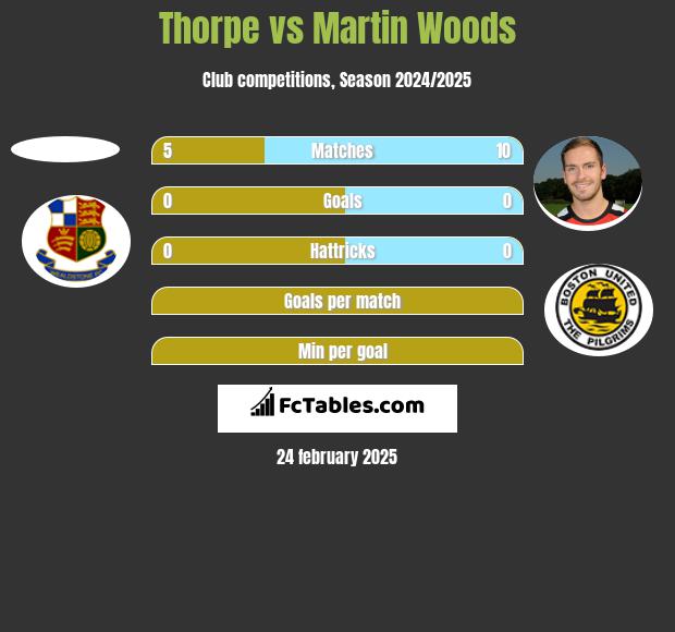 Thorpe vs Martin Woods h2h player stats