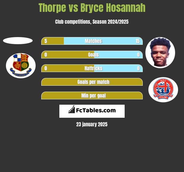 Thorpe vs Bryce Hosannah h2h player stats