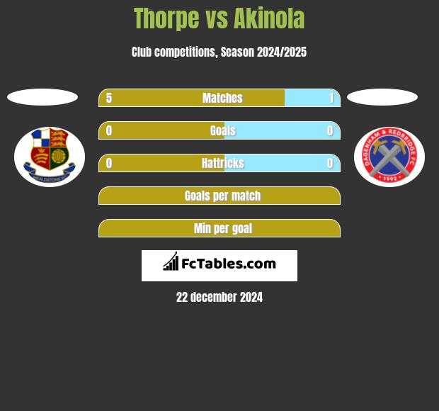 Thorpe vs Akinola h2h player stats