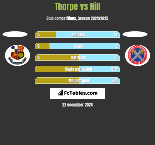 Thorpe vs Hill h2h player stats