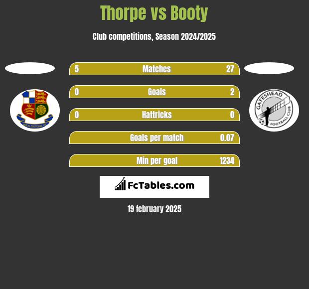 Thorpe vs Booty h2h player stats