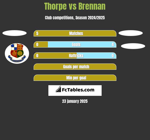 Thorpe vs Brennan h2h player stats